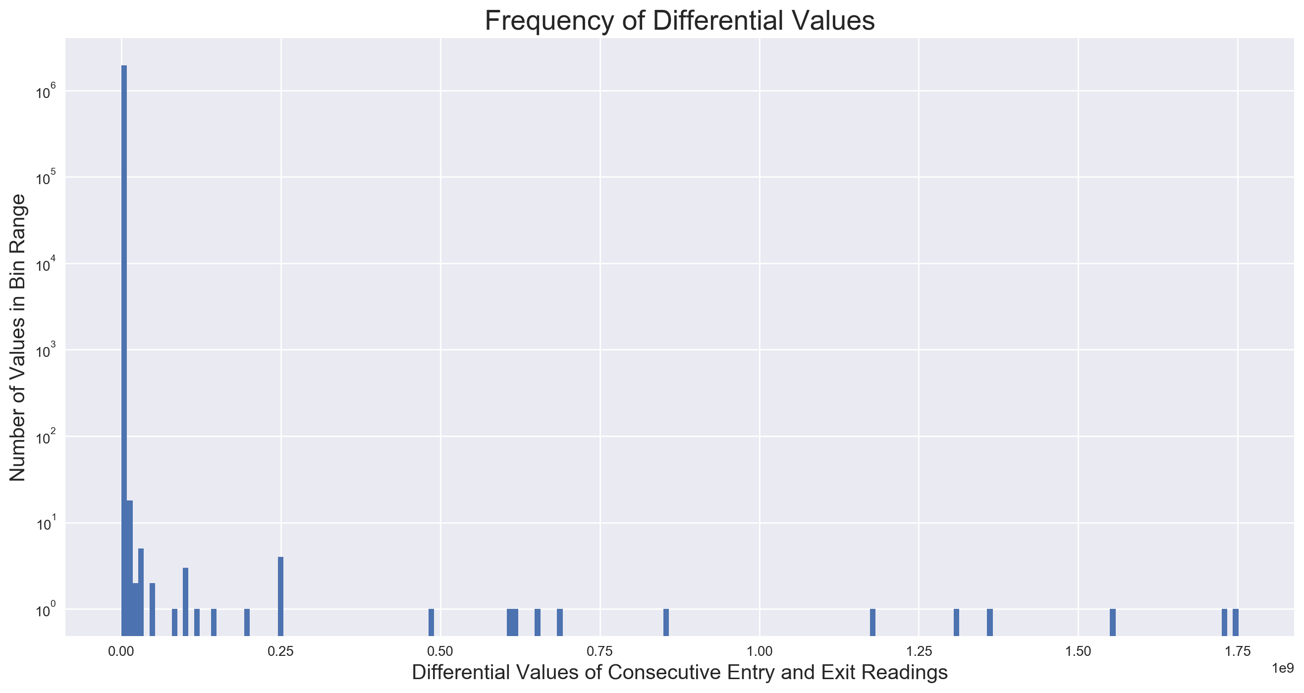 Histogram of Entry and Exit Differentials
