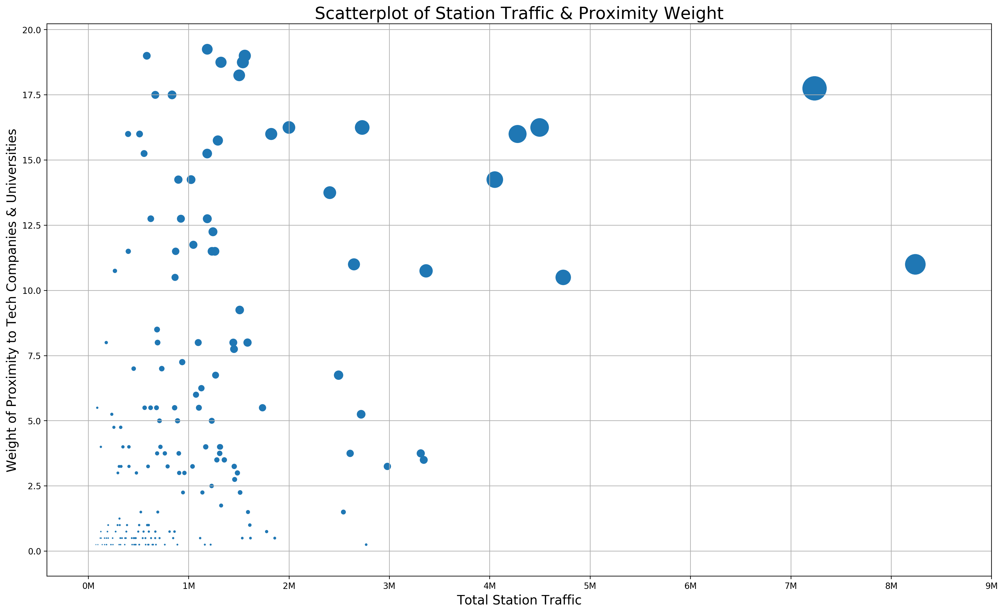 Total Traffic v. Proximity Weight