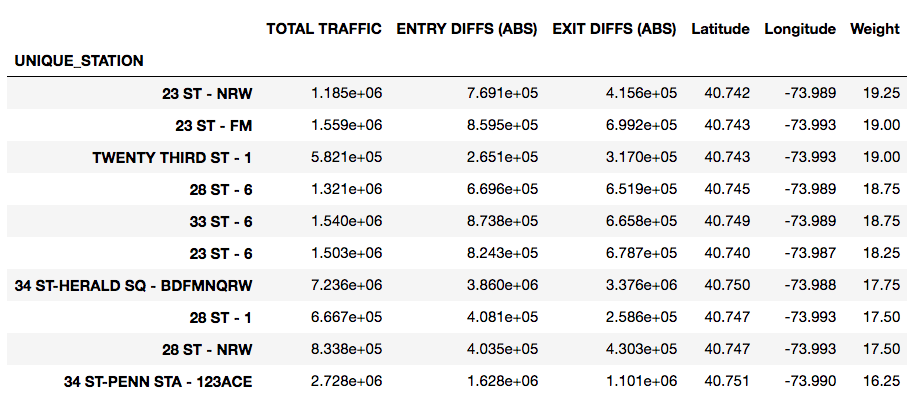 Dataframe Top 10 Weights