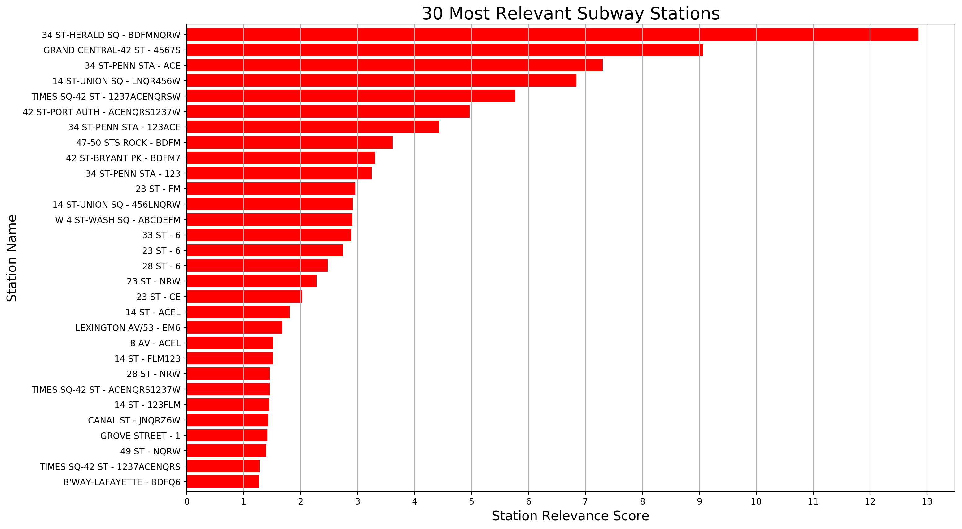 Top 30 Stations (Relevance)