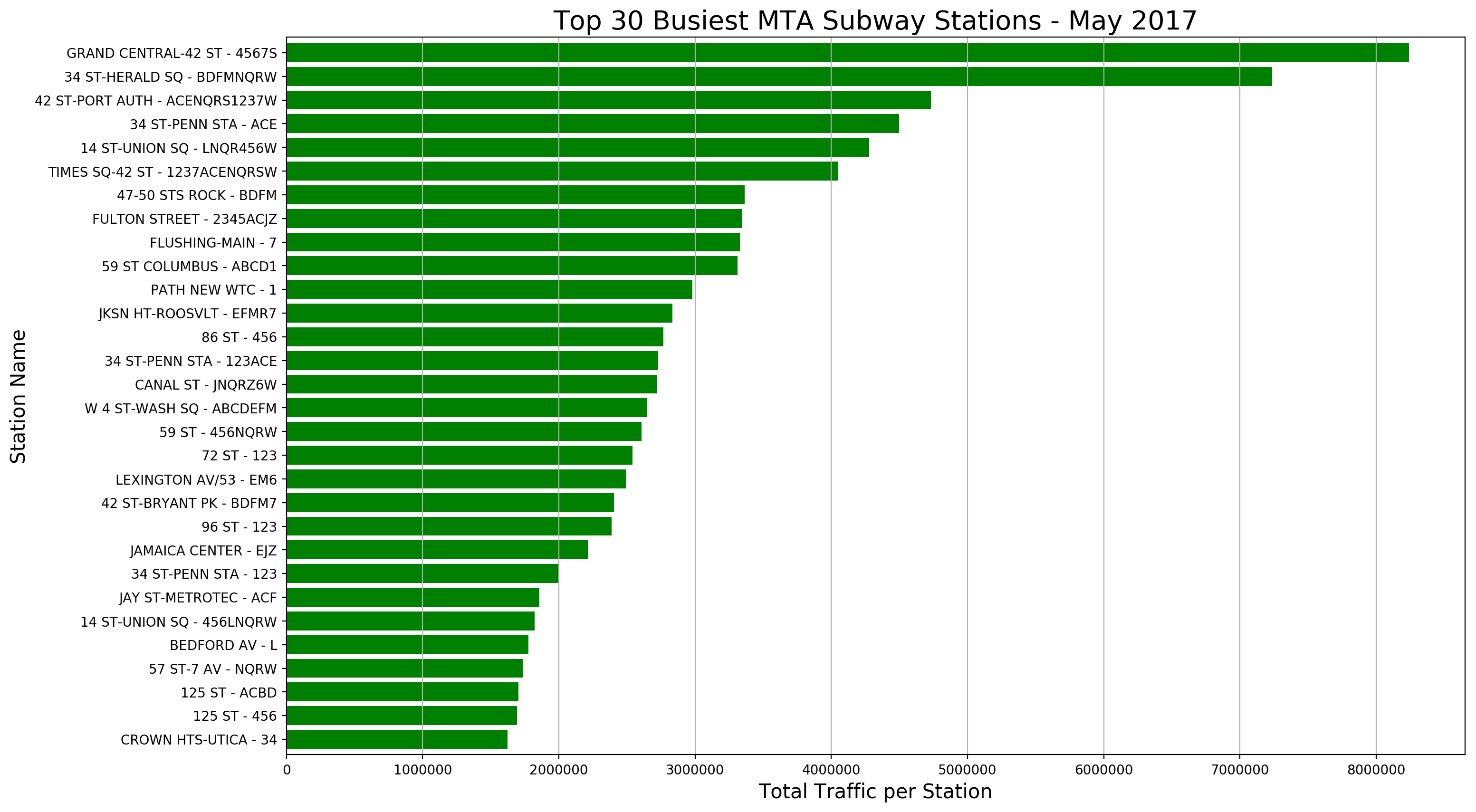 Top 30 Stations (Traffic)