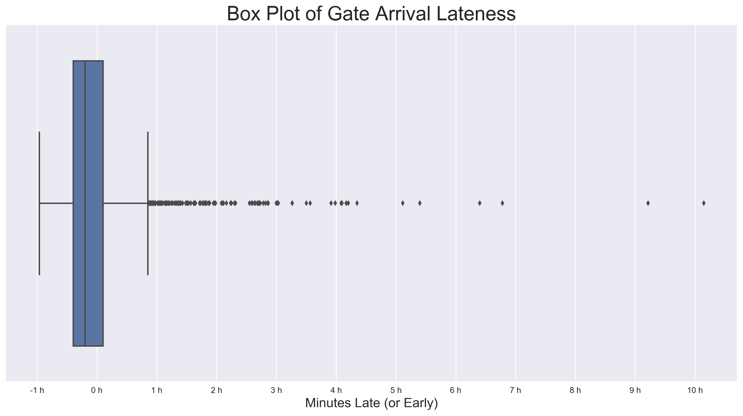 Box plot of gate arrival lateness