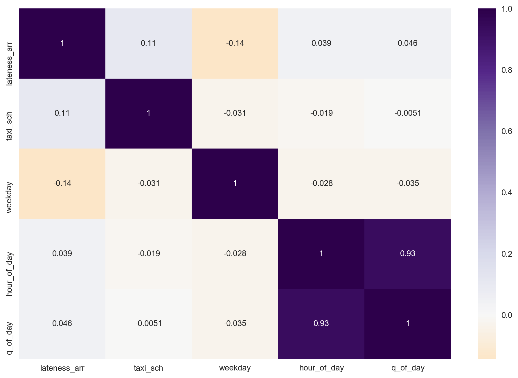 Heat map of correlation