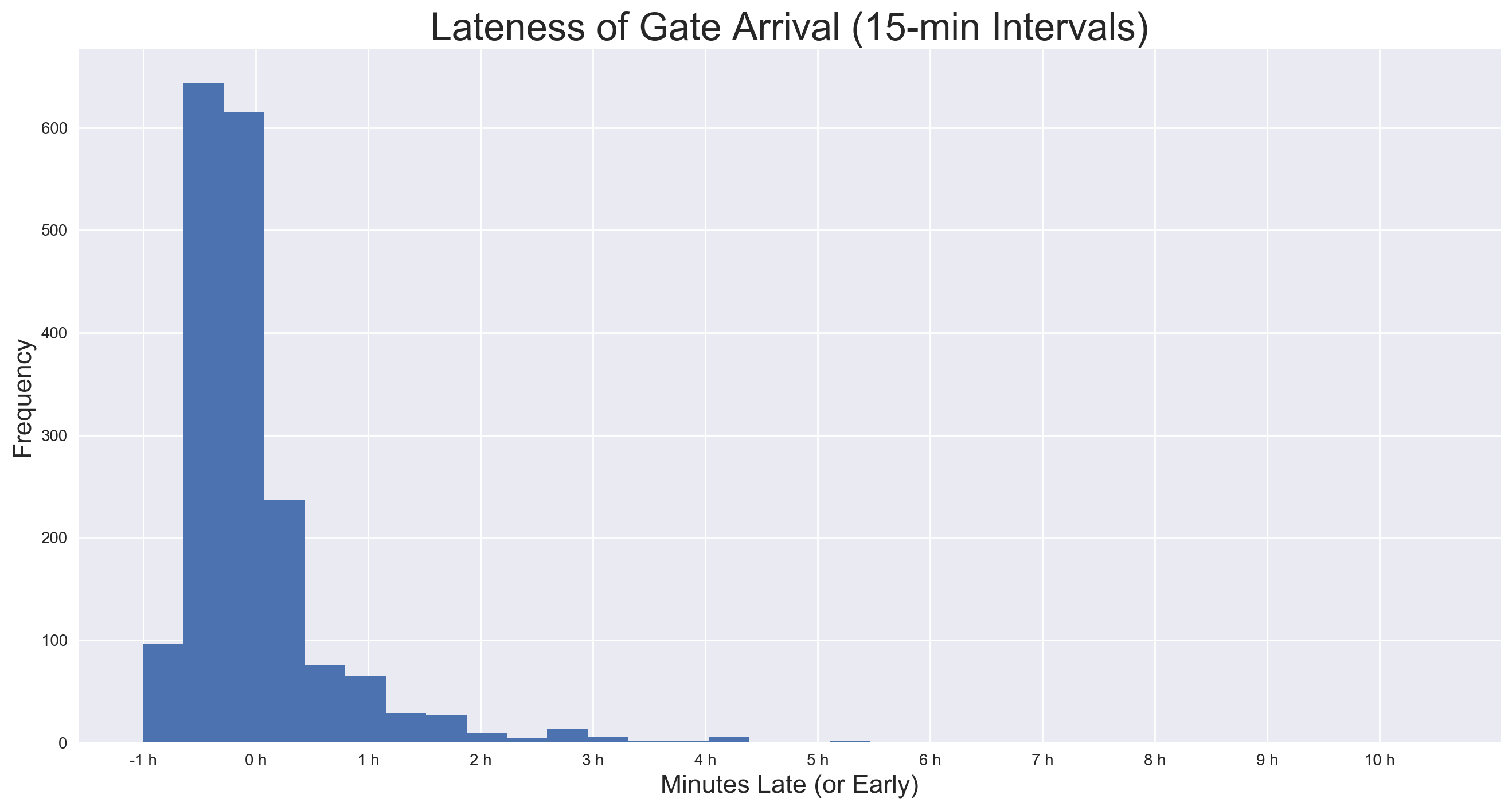 Histogram of gate arrival lateness