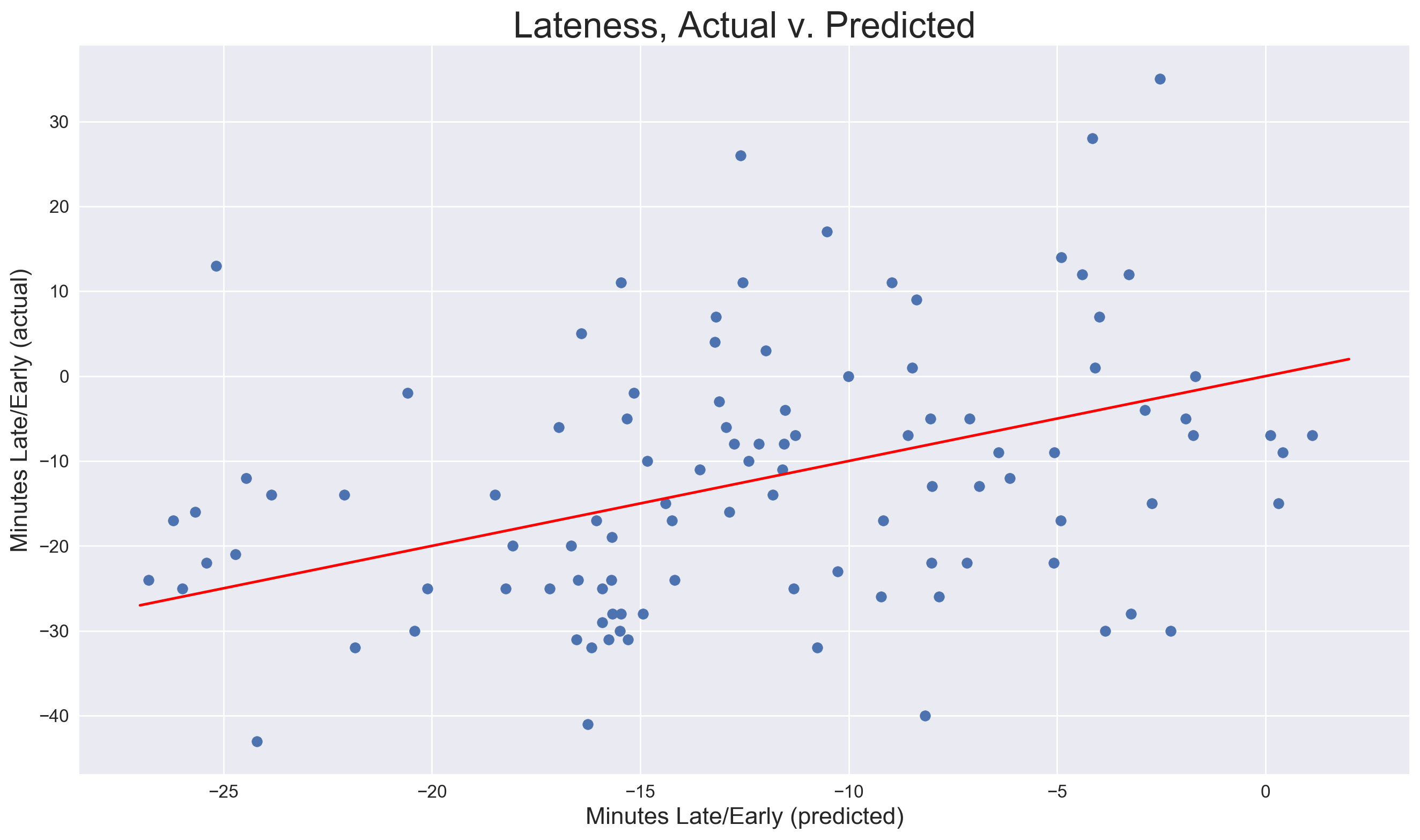 Predicted Lateness v. Actual, Test