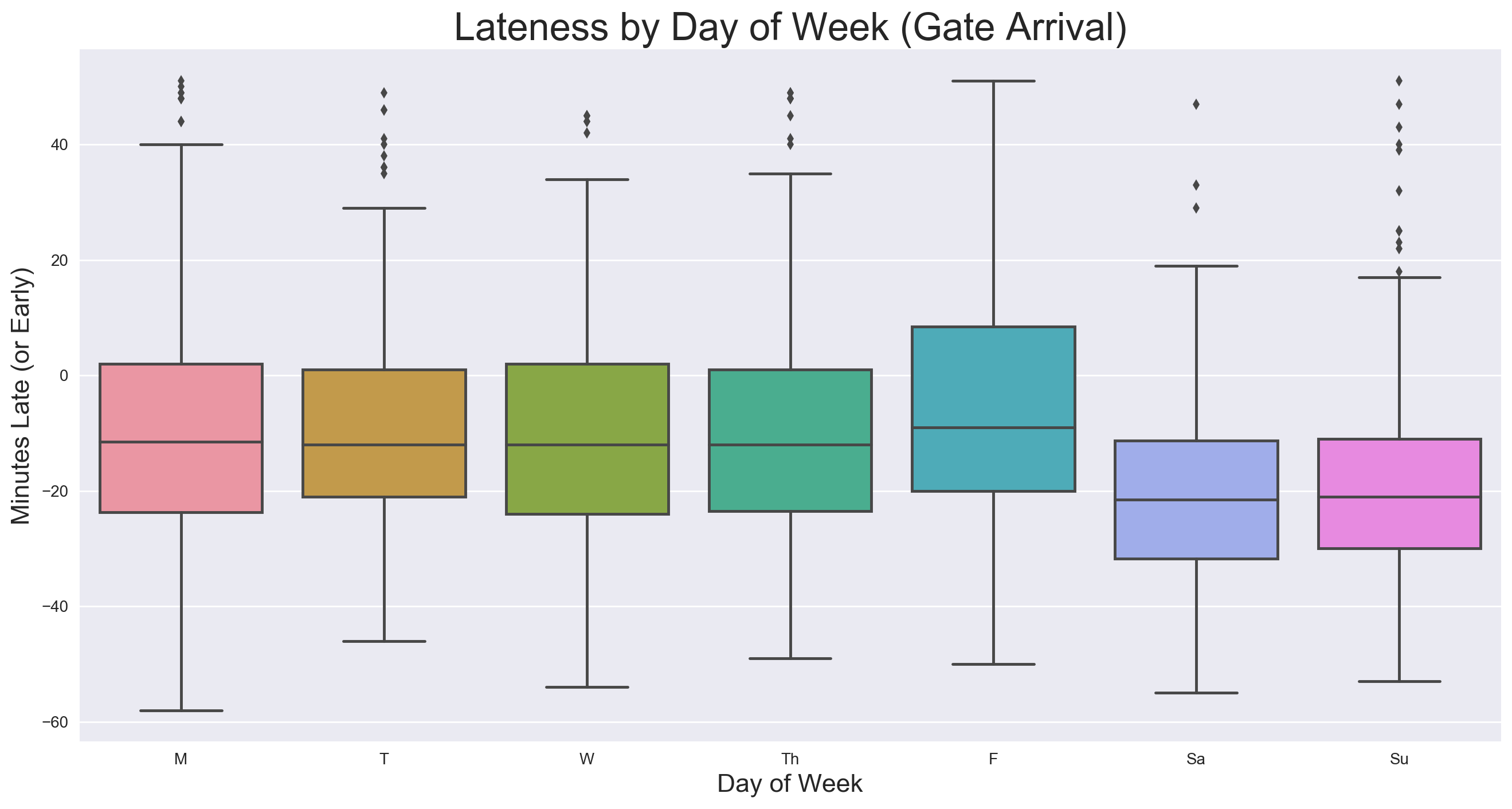 Box plot of lateness by weekday